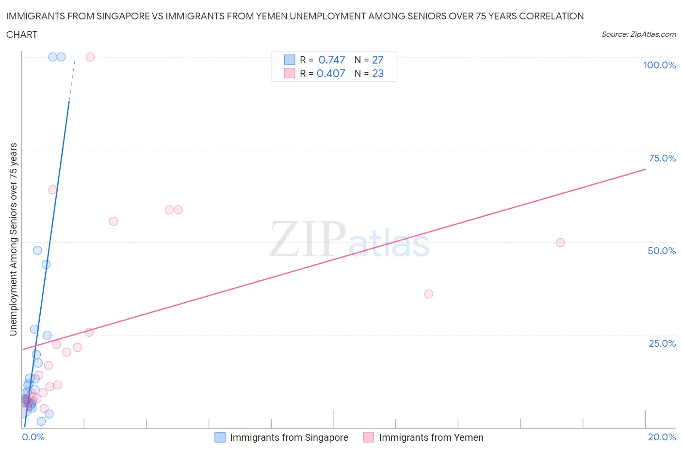 Immigrants from Singapore vs Immigrants from Yemen Unemployment Among Seniors over 75 years