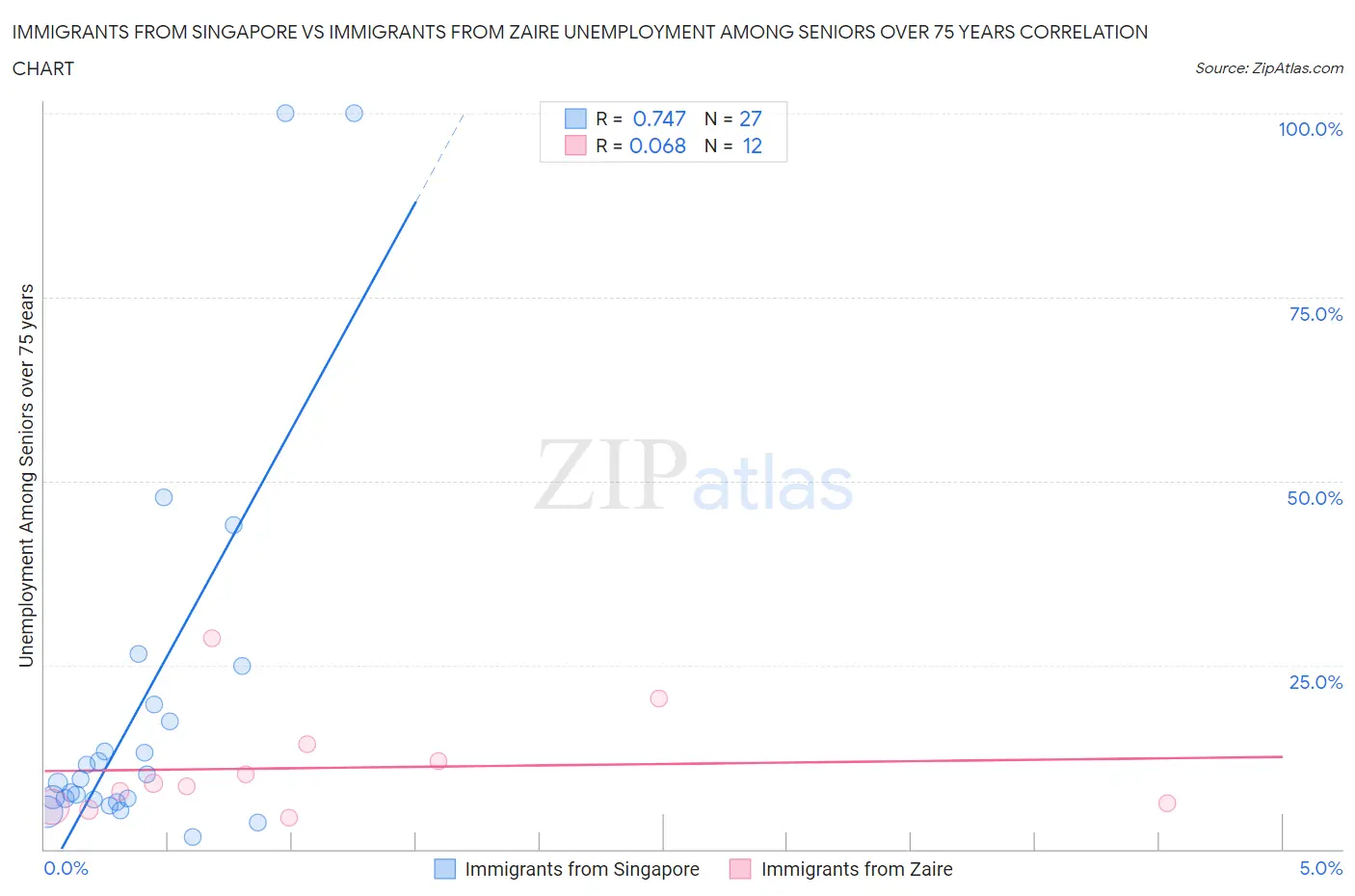 Immigrants from Singapore vs Immigrants from Zaire Unemployment Among Seniors over 75 years