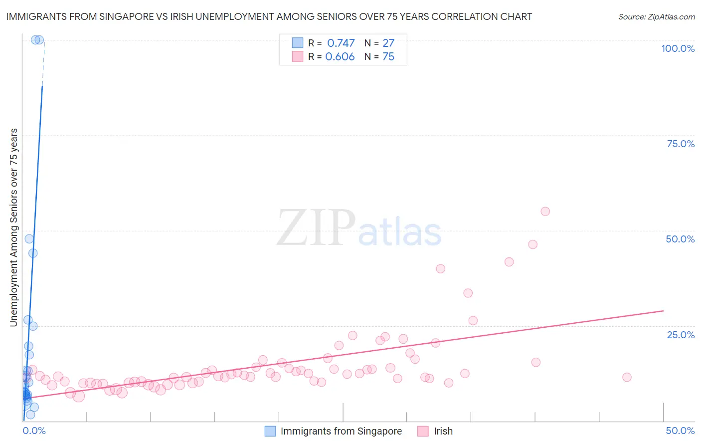 Immigrants from Singapore vs Irish Unemployment Among Seniors over 75 years