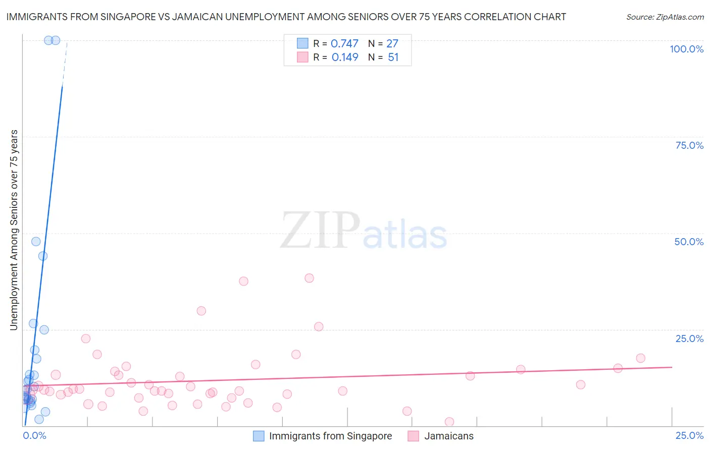 Immigrants from Singapore vs Jamaican Unemployment Among Seniors over 75 years