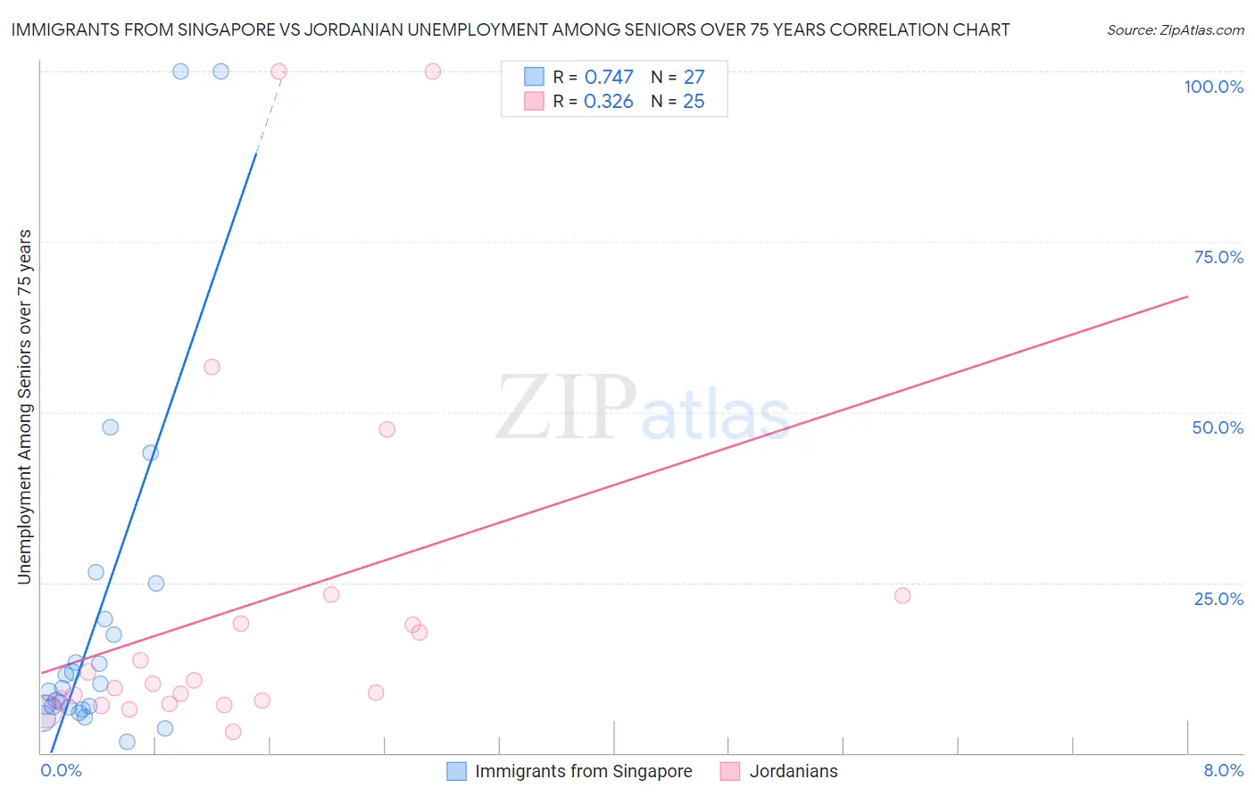 Immigrants from Singapore vs Jordanian Unemployment Among Seniors over 75 years