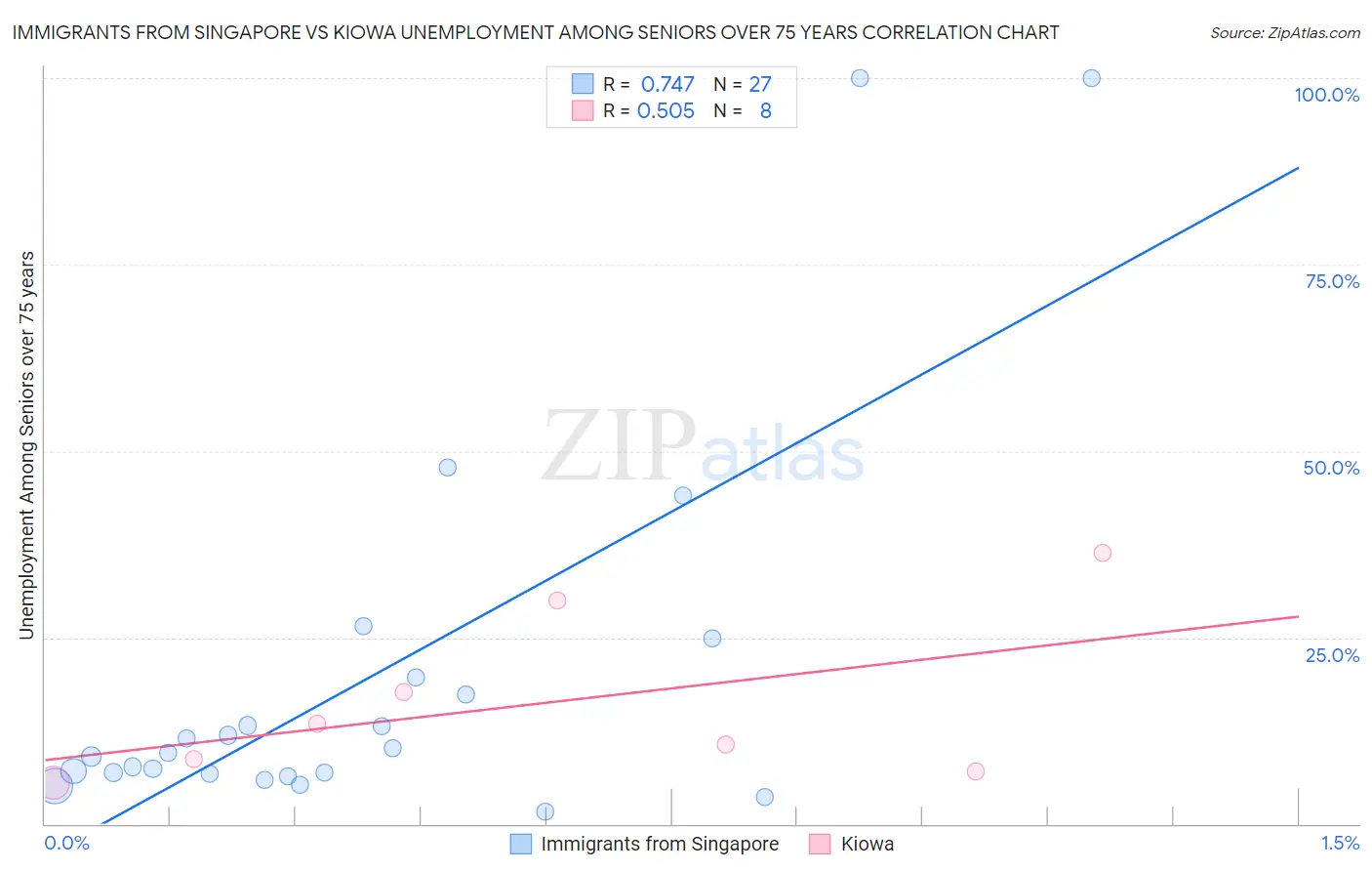 Immigrants from Singapore vs Kiowa Unemployment Among Seniors over 75 years