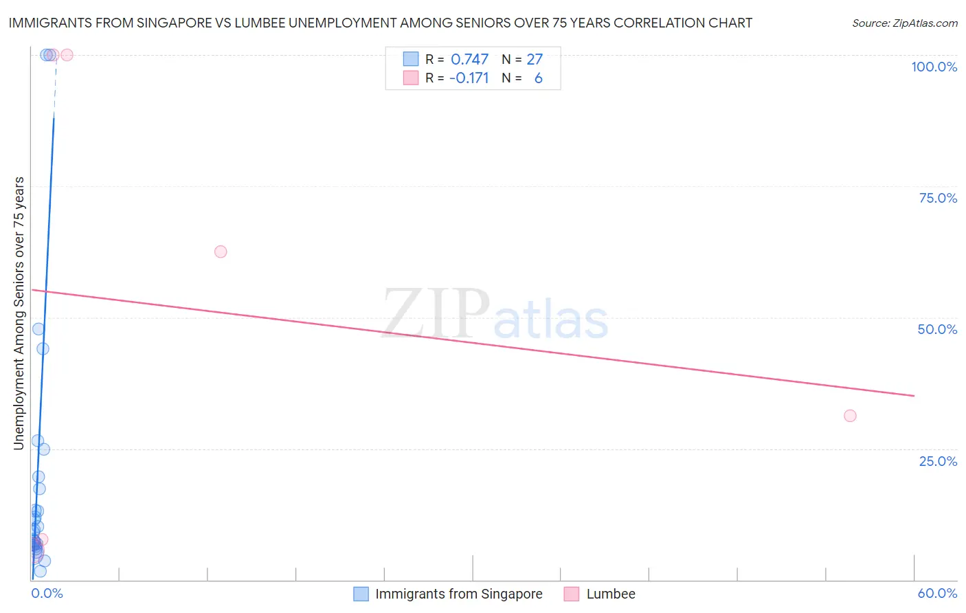 Immigrants from Singapore vs Lumbee Unemployment Among Seniors over 75 years