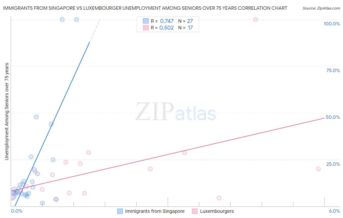 Immigrants from Singapore vs Luxembourger Unemployment Among Seniors over 75 years