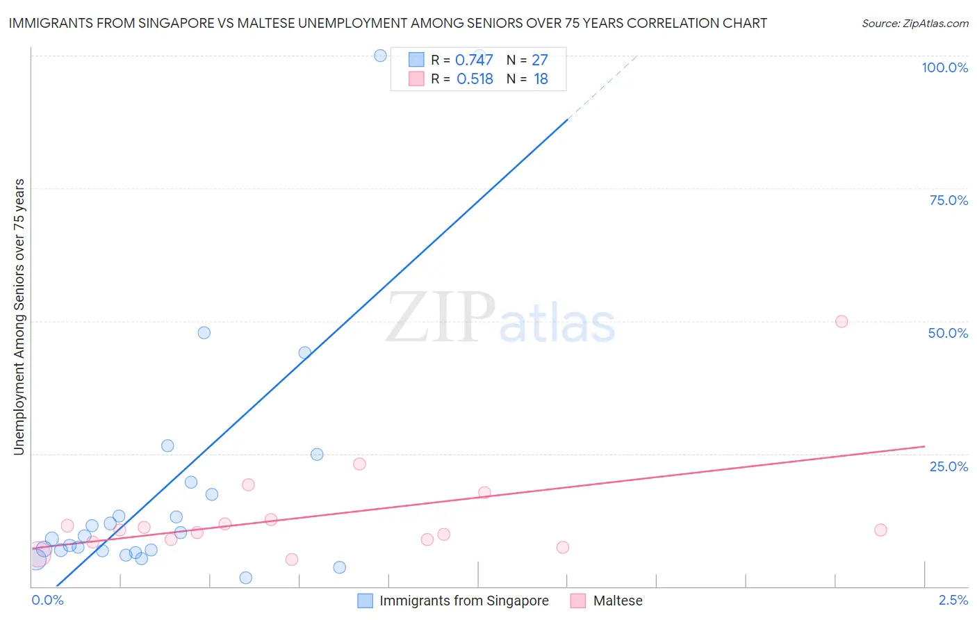 Immigrants from Singapore vs Maltese Unemployment Among Seniors over 75 years