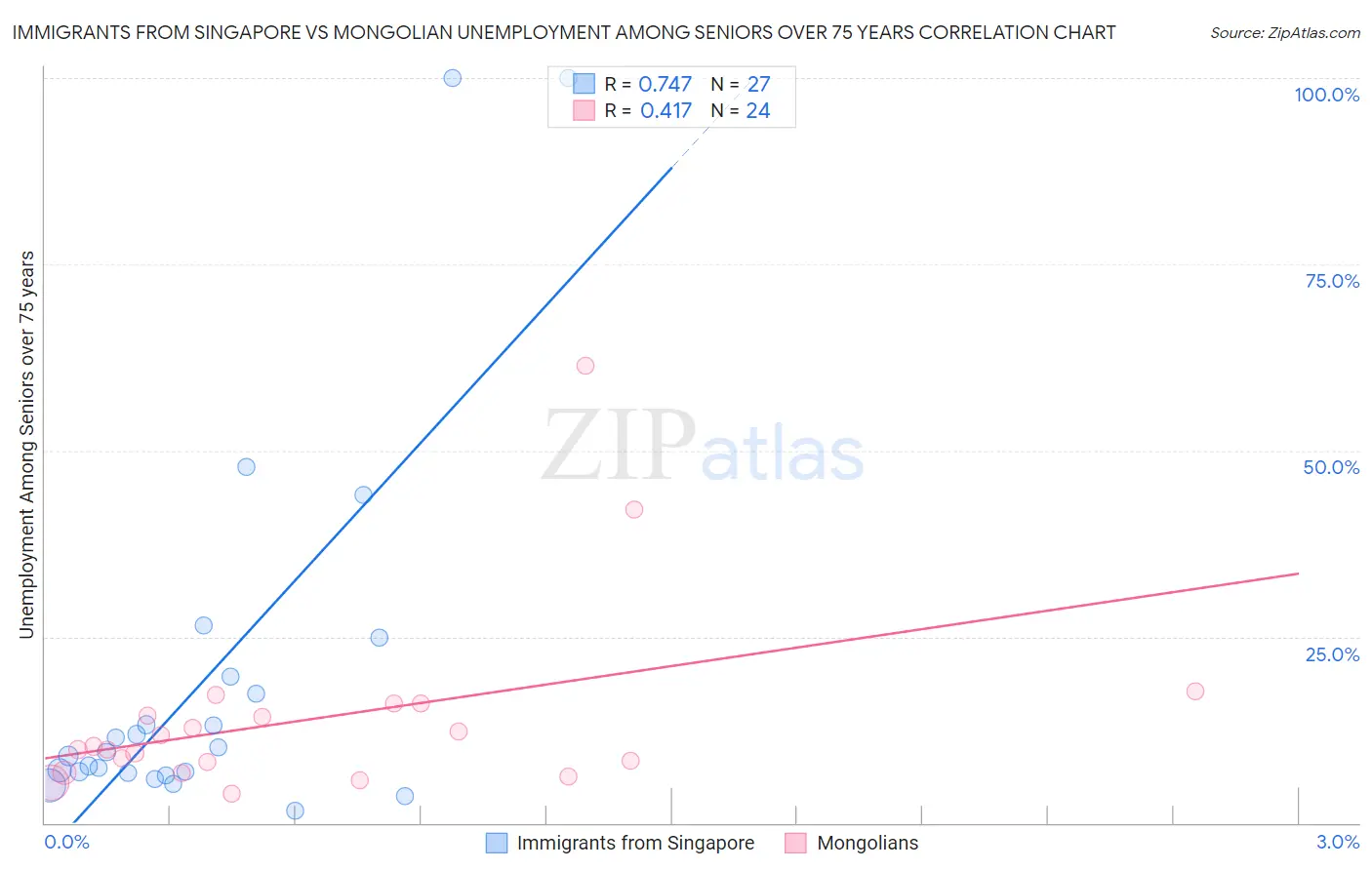 Immigrants from Singapore vs Mongolian Unemployment Among Seniors over 75 years