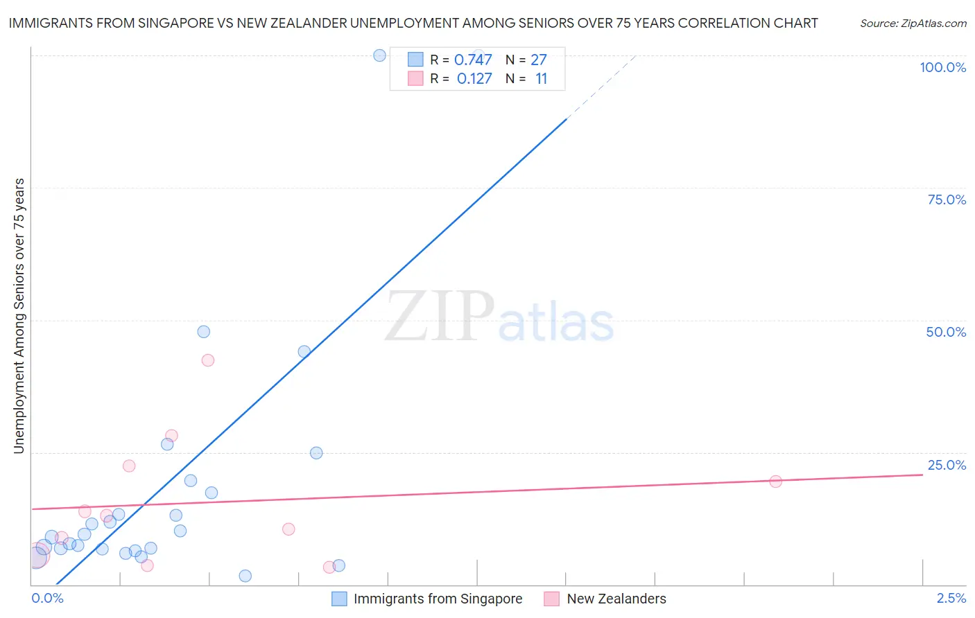 Immigrants from Singapore vs New Zealander Unemployment Among Seniors over 75 years