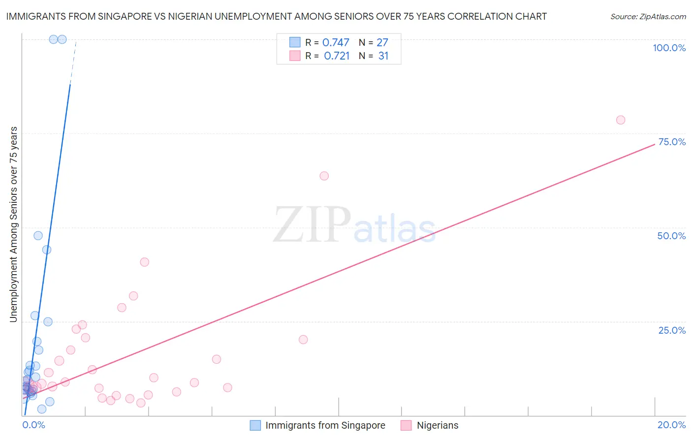 Immigrants from Singapore vs Nigerian Unemployment Among Seniors over 75 years