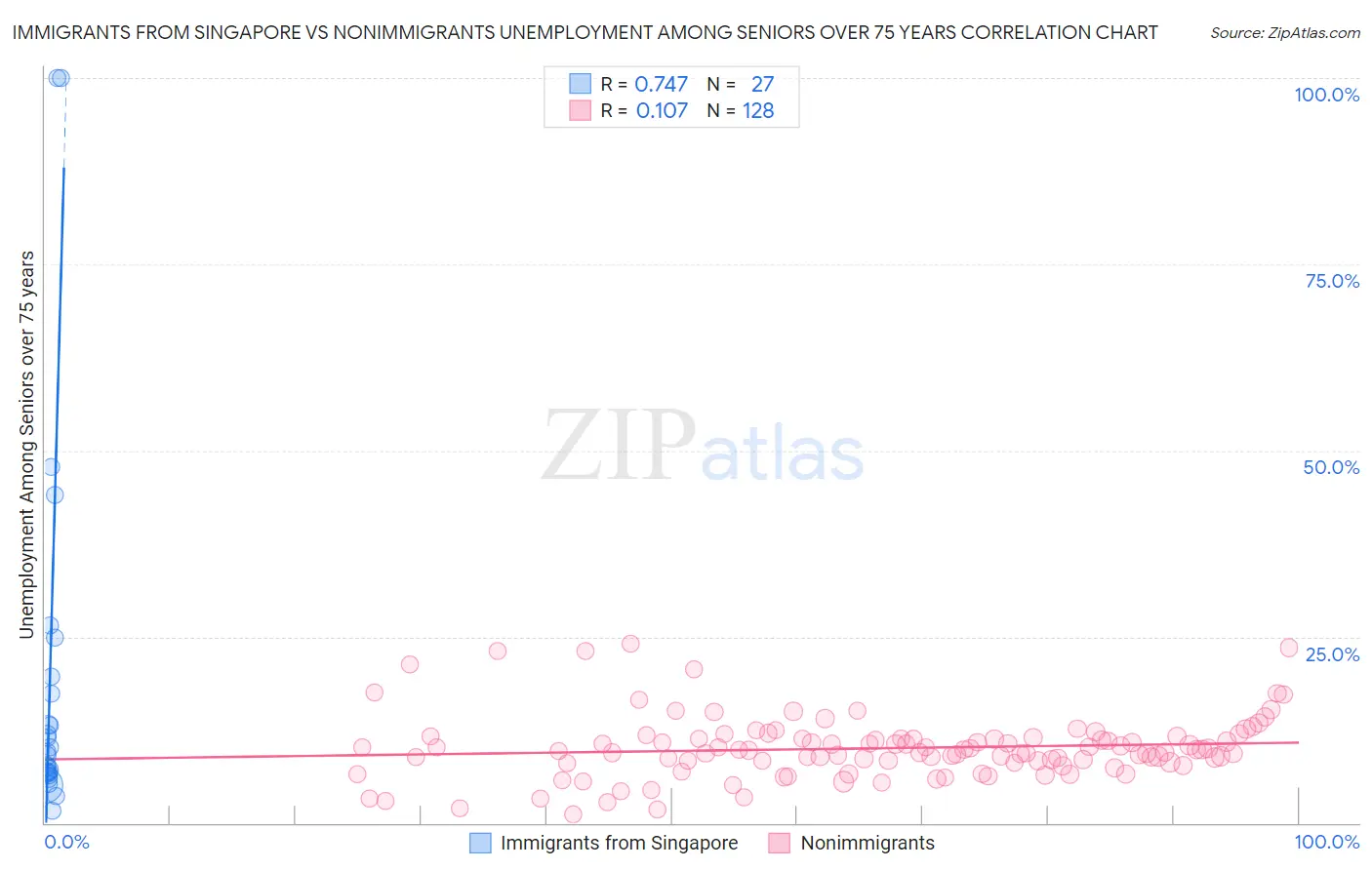 Immigrants from Singapore vs Nonimmigrants Unemployment Among Seniors over 75 years