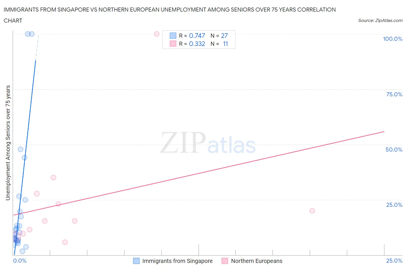 Immigrants from Singapore vs Northern European Unemployment Among Seniors over 75 years