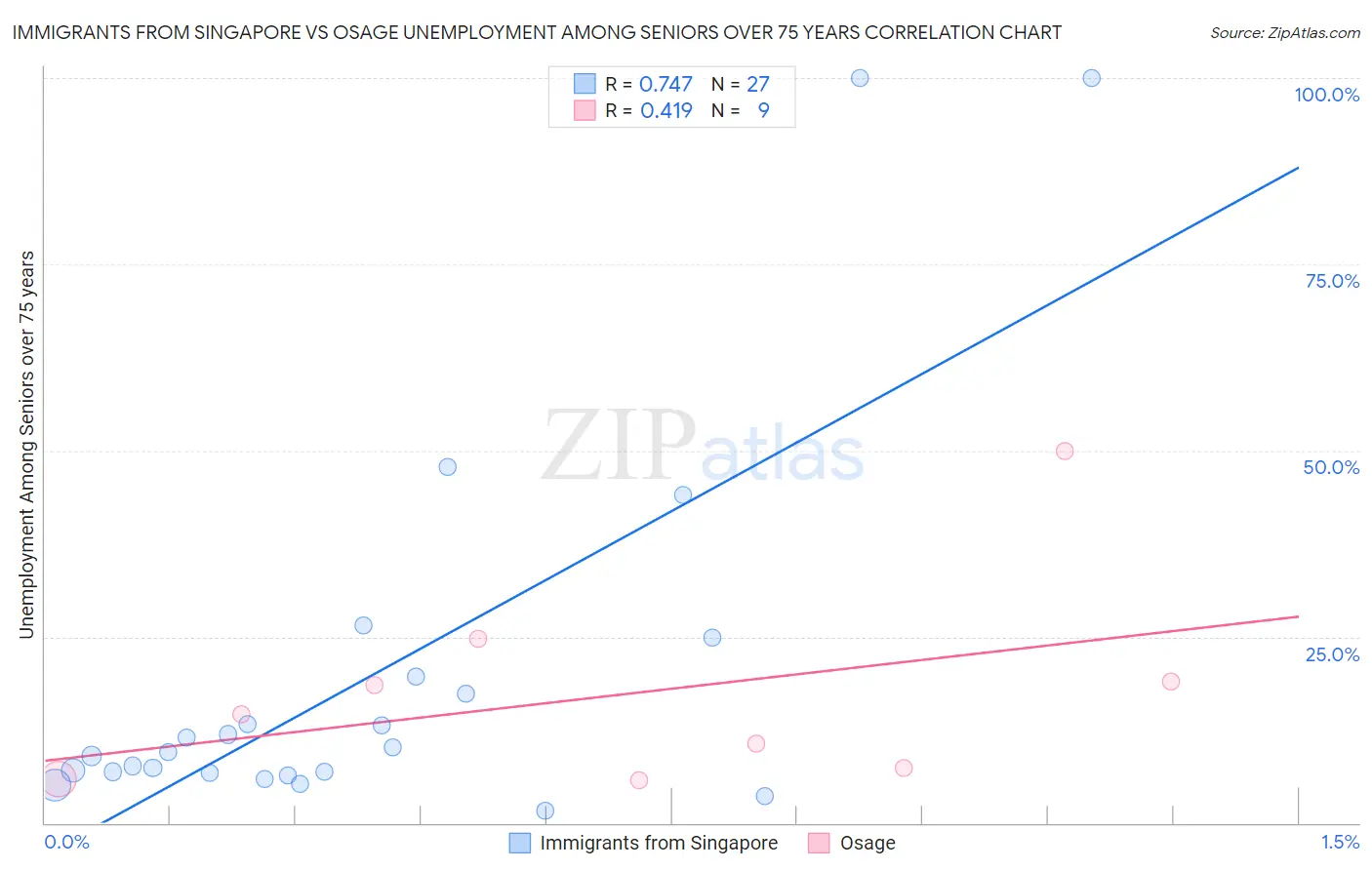 Immigrants from Singapore vs Osage Unemployment Among Seniors over 75 years