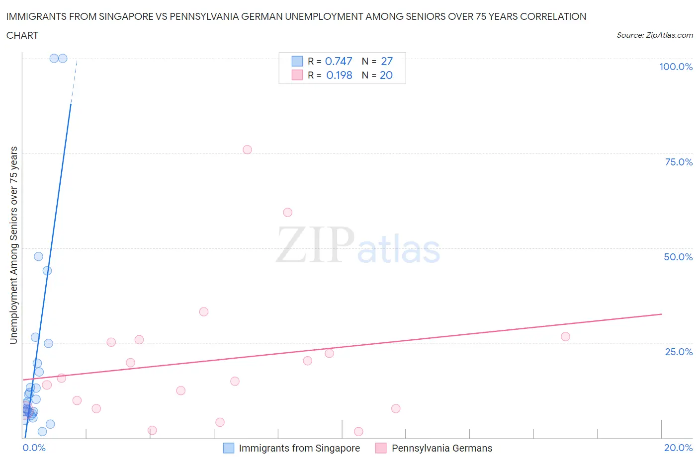 Immigrants from Singapore vs Pennsylvania German Unemployment Among Seniors over 75 years