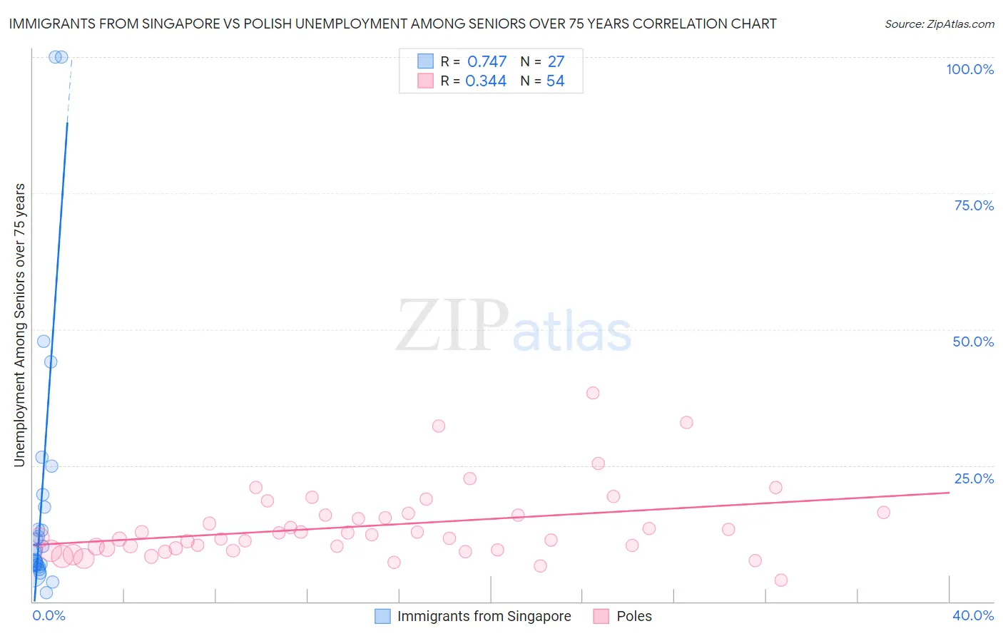 Immigrants from Singapore vs Polish Unemployment Among Seniors over 75 years