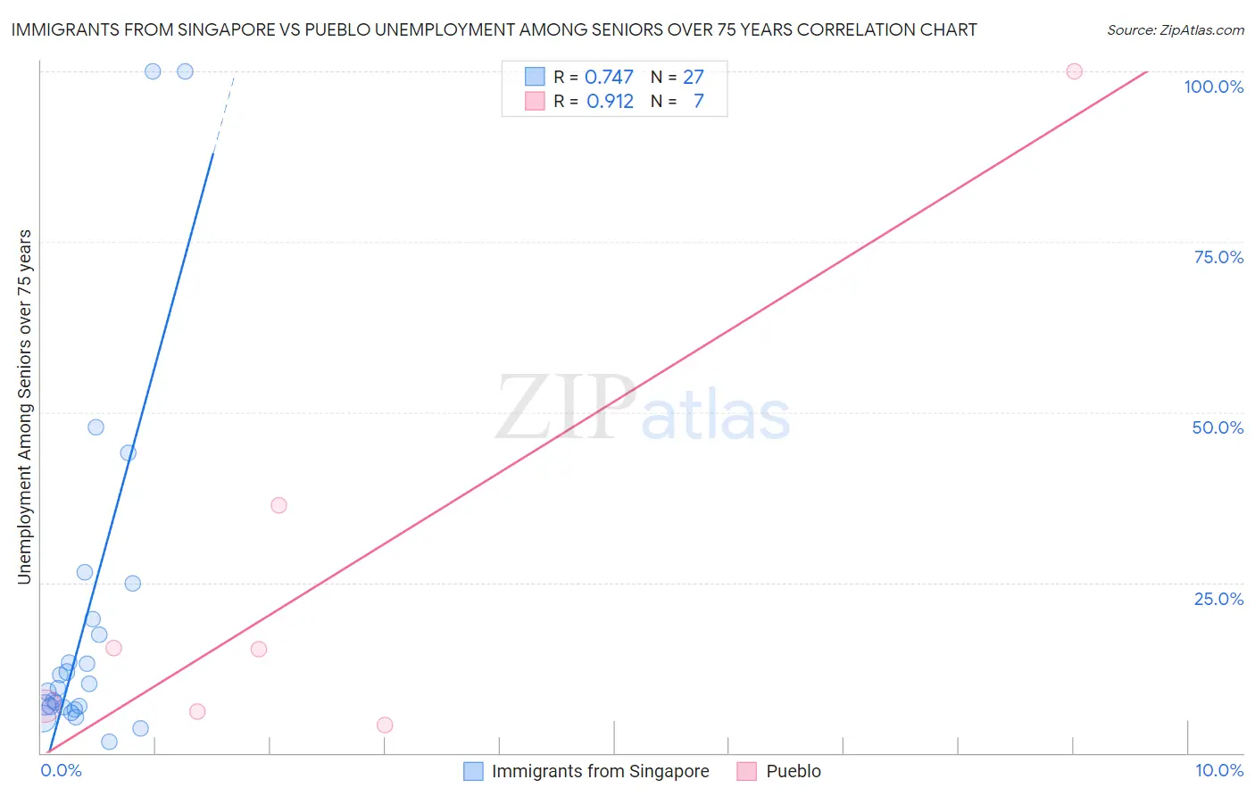 Immigrants from Singapore vs Pueblo Unemployment Among Seniors over 75 years