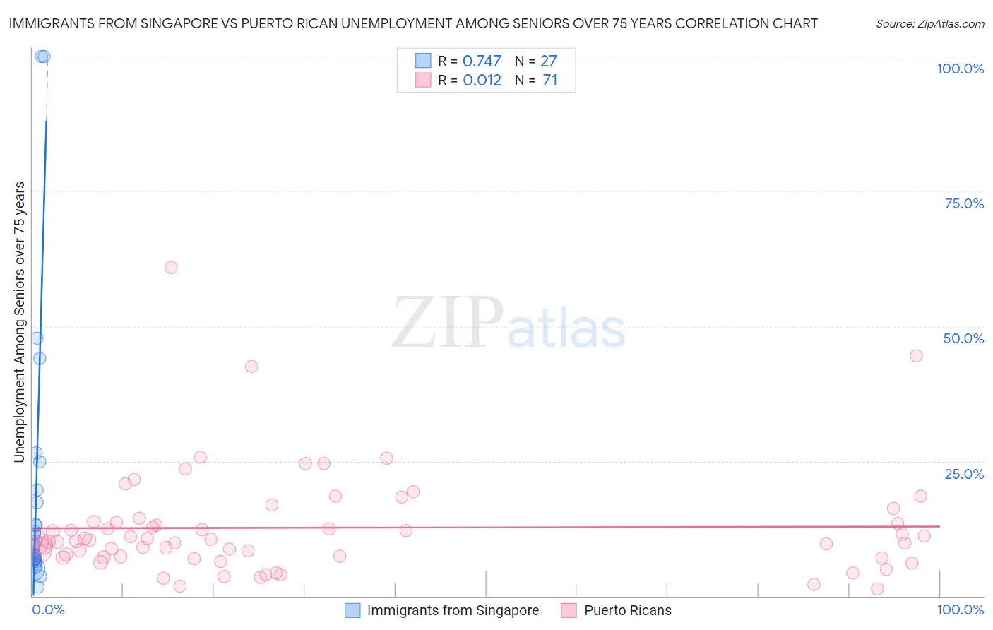 Immigrants from Singapore vs Puerto Rican Unemployment Among Seniors over 75 years