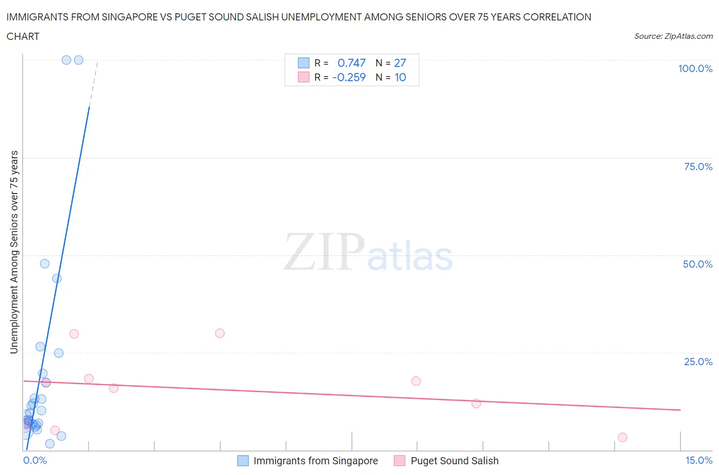 Immigrants from Singapore vs Puget Sound Salish Unemployment Among Seniors over 75 years