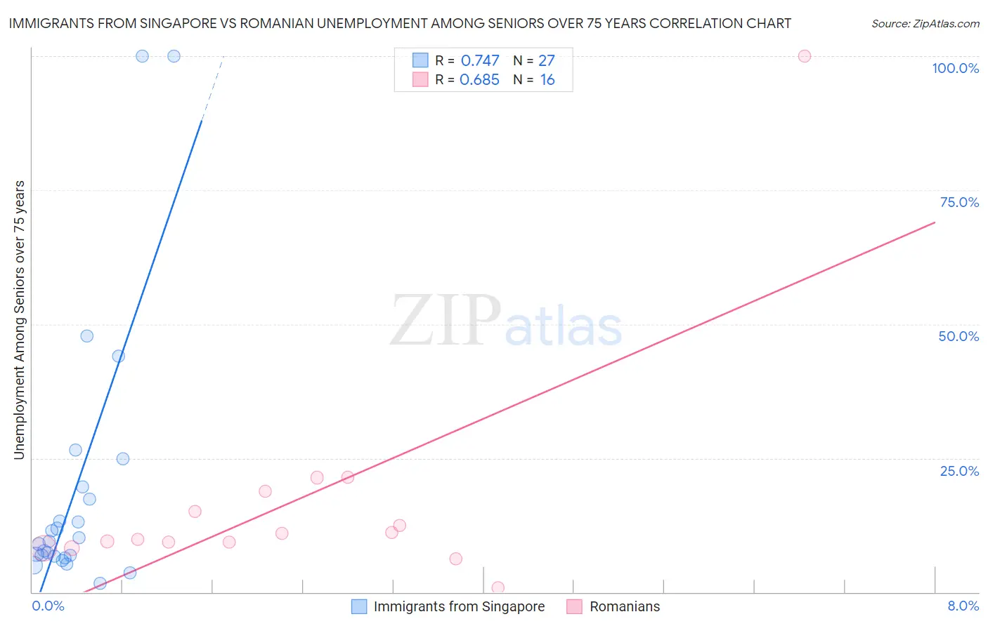 Immigrants from Singapore vs Romanian Unemployment Among Seniors over 75 years