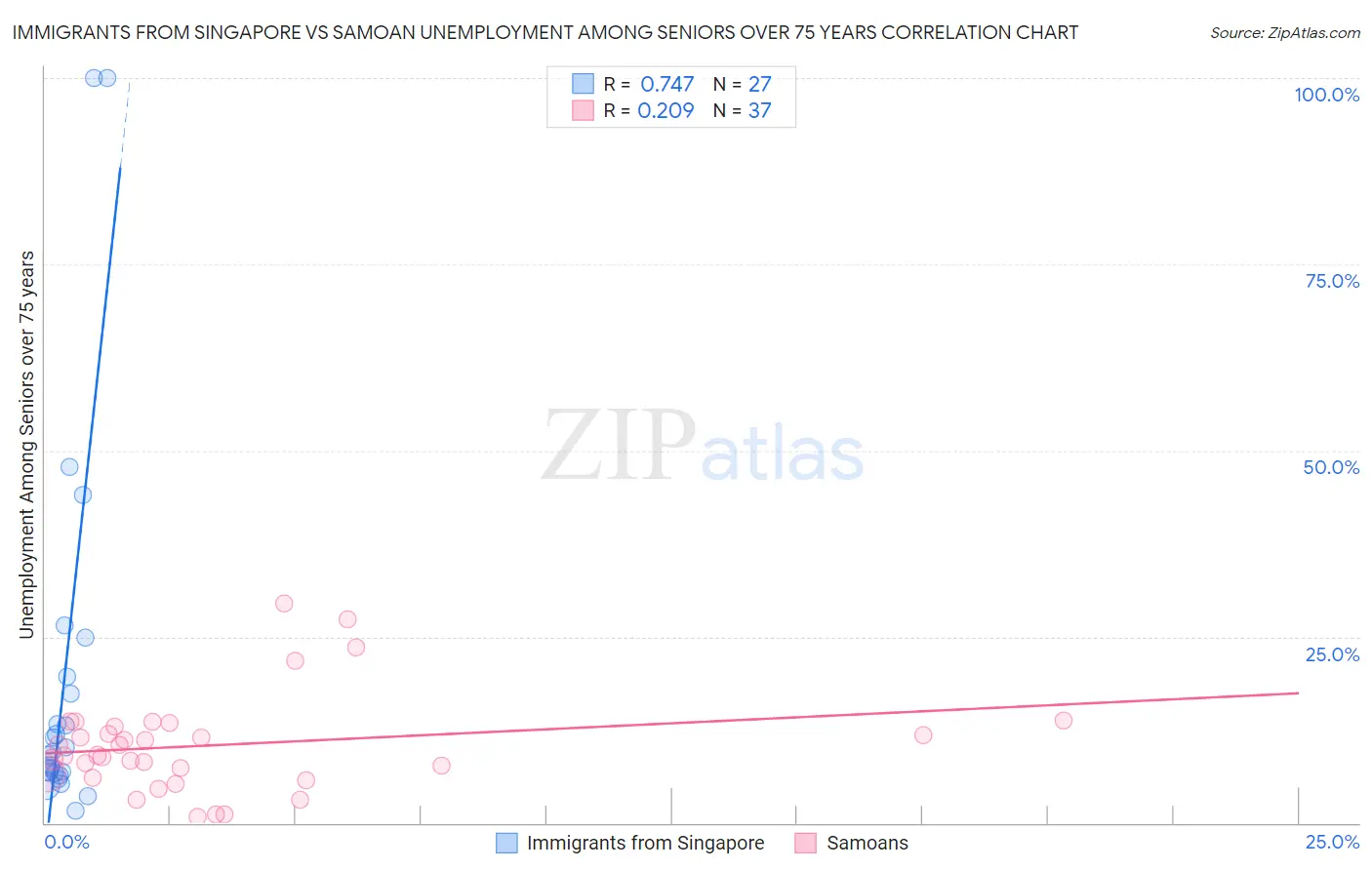 Immigrants from Singapore vs Samoan Unemployment Among Seniors over 75 years