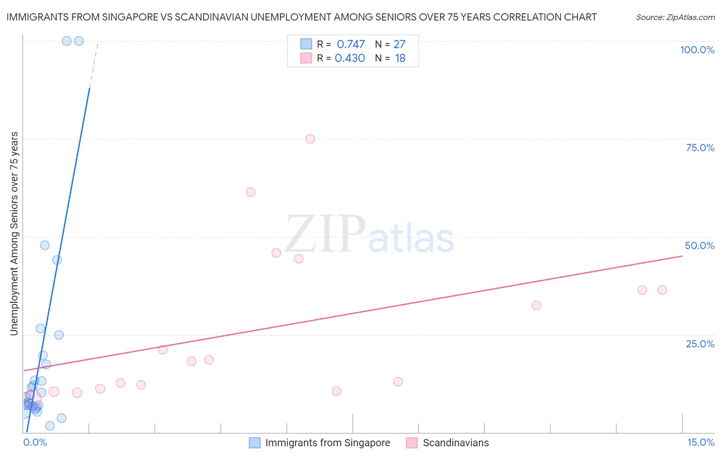 Immigrants from Singapore vs Scandinavian Unemployment Among Seniors over 75 years
