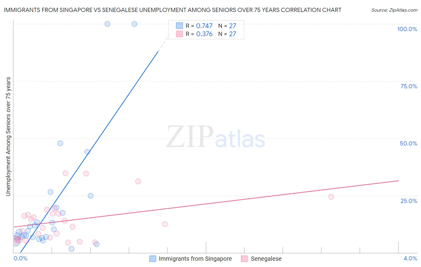Immigrants from Singapore vs Senegalese Unemployment Among Seniors over 75 years