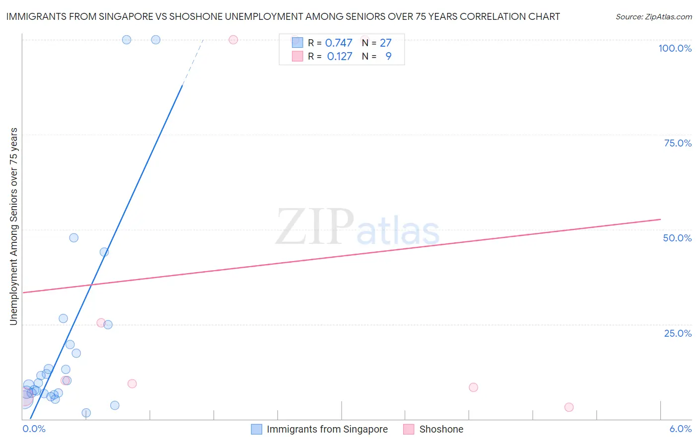 Immigrants from Singapore vs Shoshone Unemployment Among Seniors over 75 years