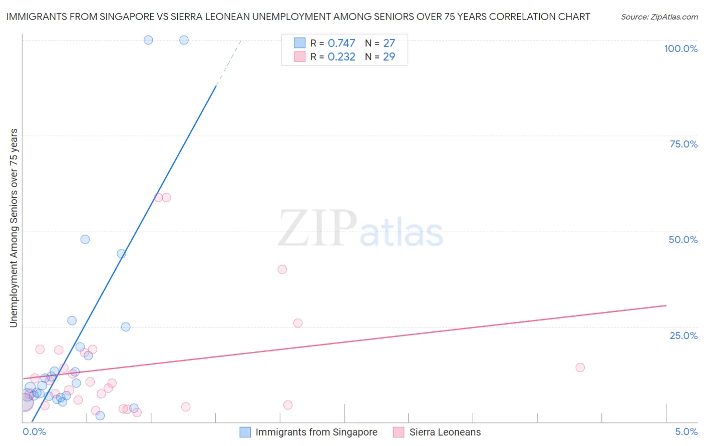 Immigrants from Singapore vs Sierra Leonean Unemployment Among Seniors over 75 years