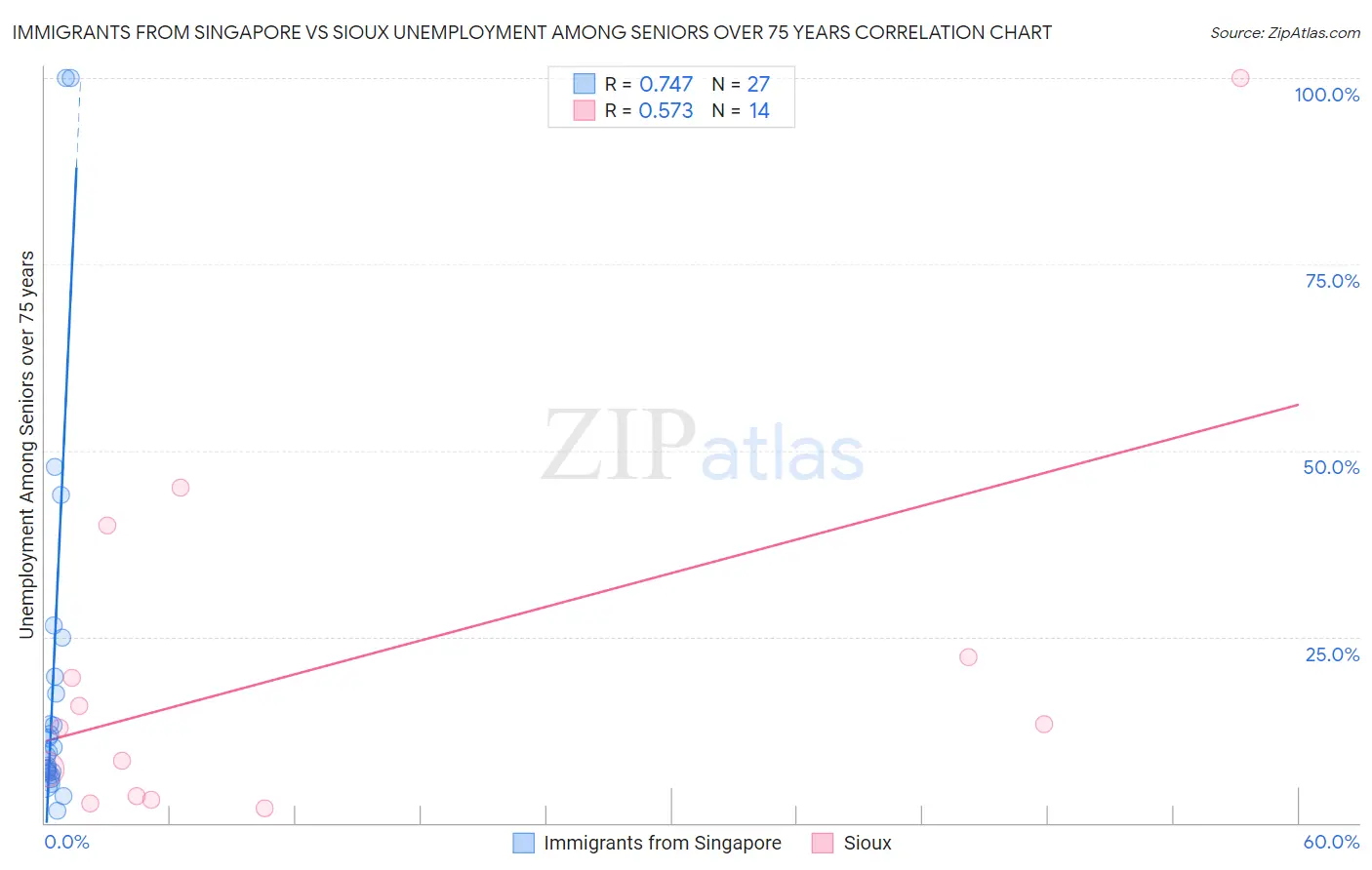 Immigrants from Singapore vs Sioux Unemployment Among Seniors over 75 years