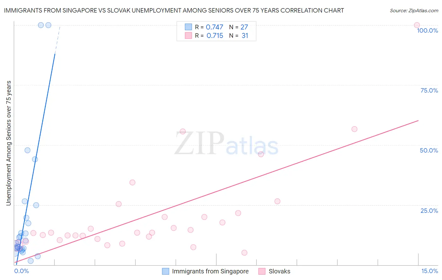 Immigrants from Singapore vs Slovak Unemployment Among Seniors over 75 years