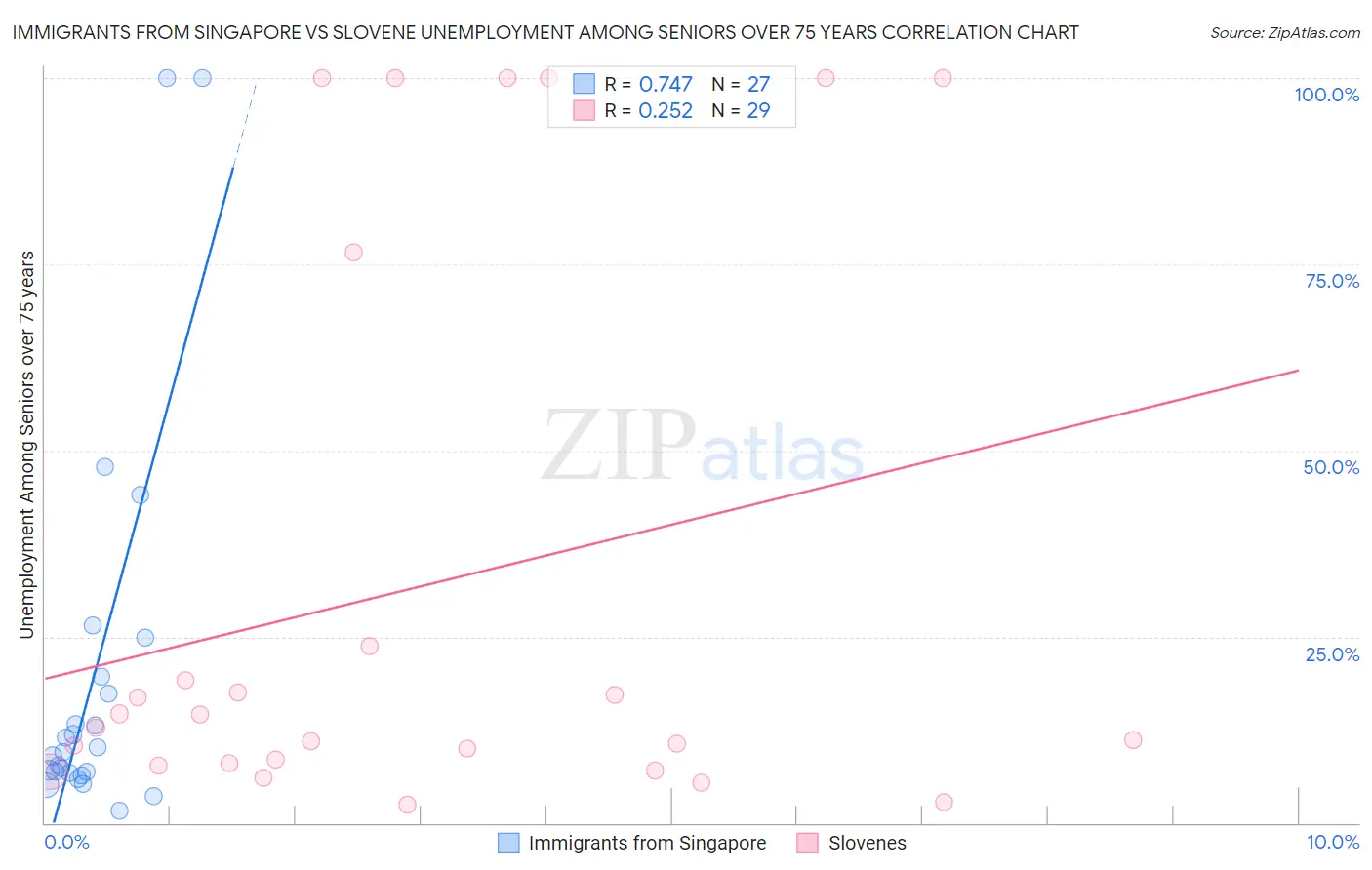 Immigrants from Singapore vs Slovene Unemployment Among Seniors over 75 years