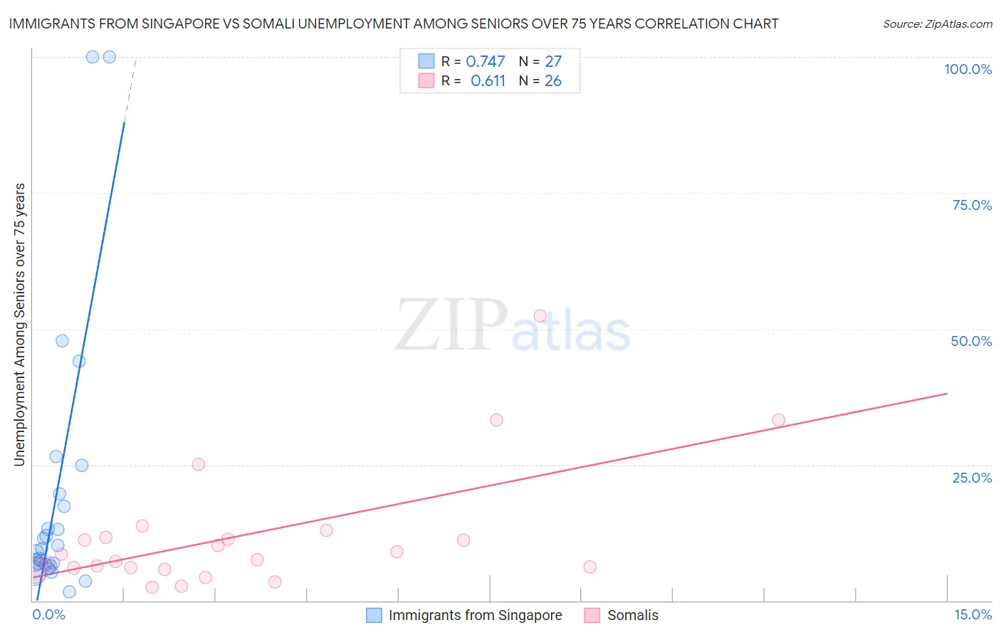 Immigrants from Singapore vs Somali Unemployment Among Seniors over 75 years