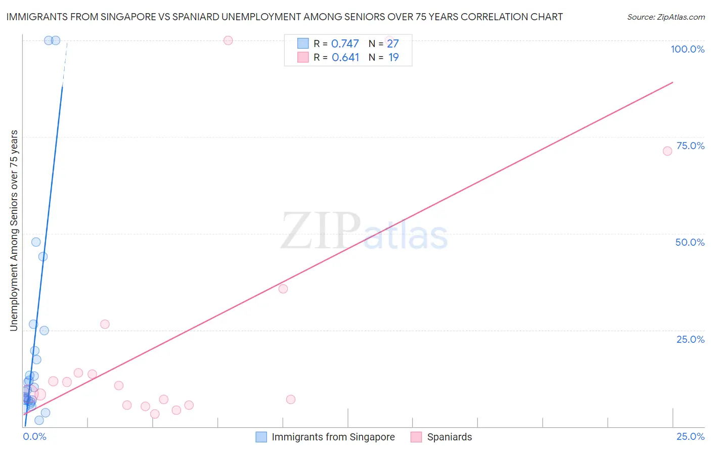 Immigrants from Singapore vs Spaniard Unemployment Among Seniors over 75 years