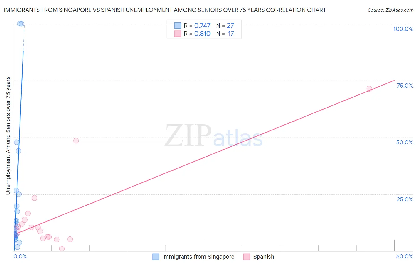 Immigrants from Singapore vs Spanish Unemployment Among Seniors over 75 years