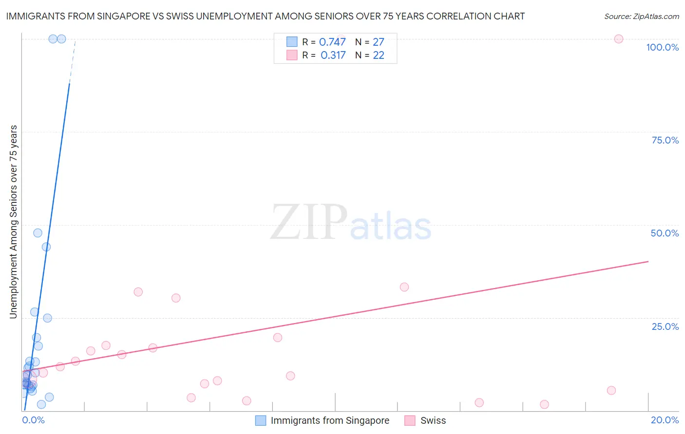 Immigrants from Singapore vs Swiss Unemployment Among Seniors over 75 years