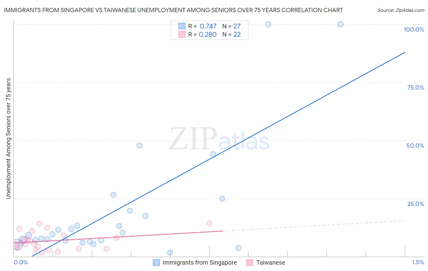 Immigrants from Singapore vs Taiwanese Unemployment Among Seniors over 75 years