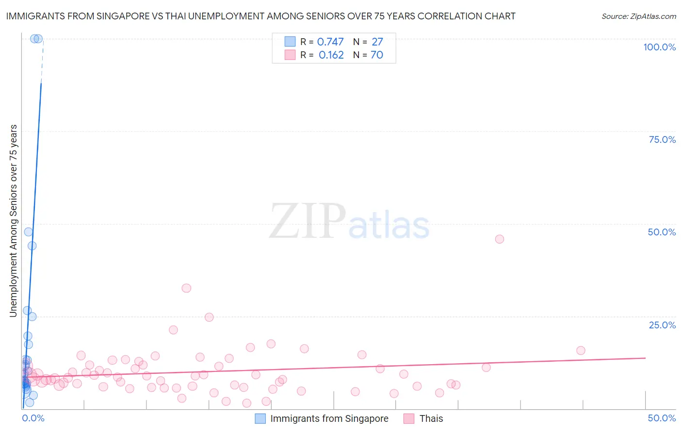 Immigrants from Singapore vs Thai Unemployment Among Seniors over 75 years