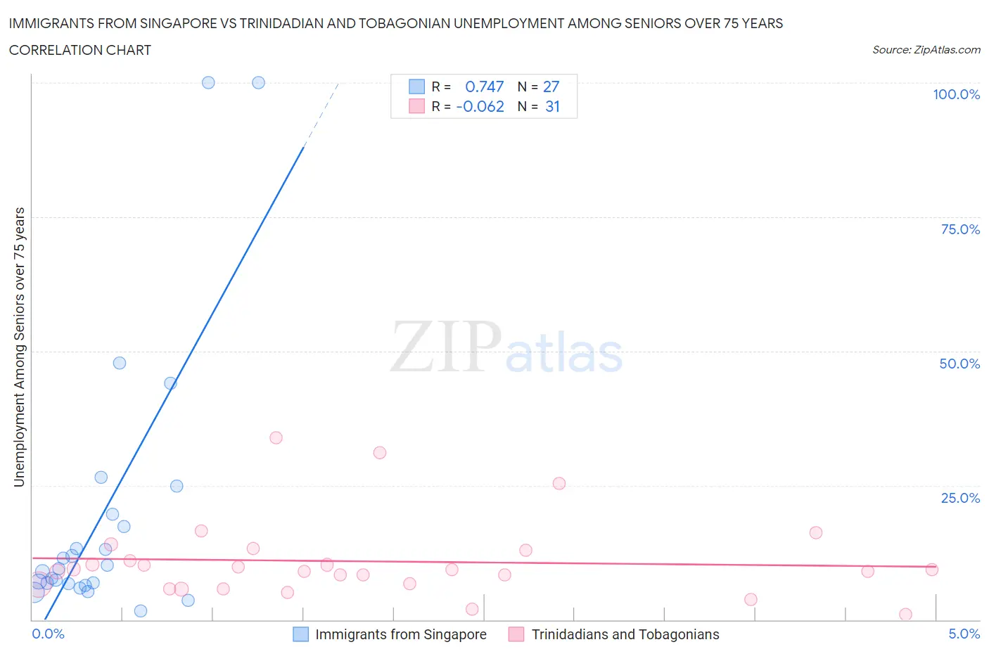 Immigrants from Singapore vs Trinidadian and Tobagonian Unemployment Among Seniors over 75 years
