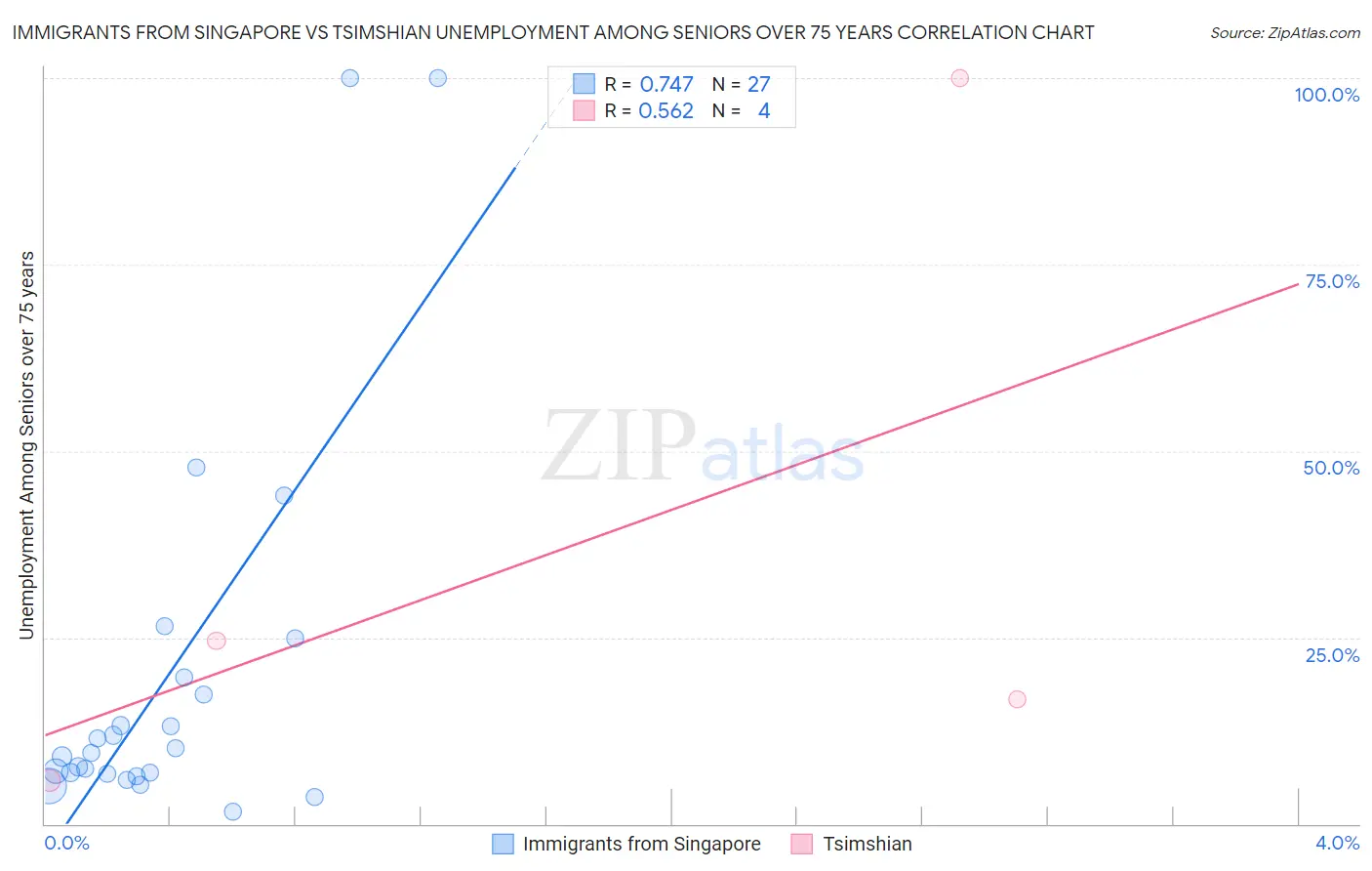 Immigrants from Singapore vs Tsimshian Unemployment Among Seniors over 75 years