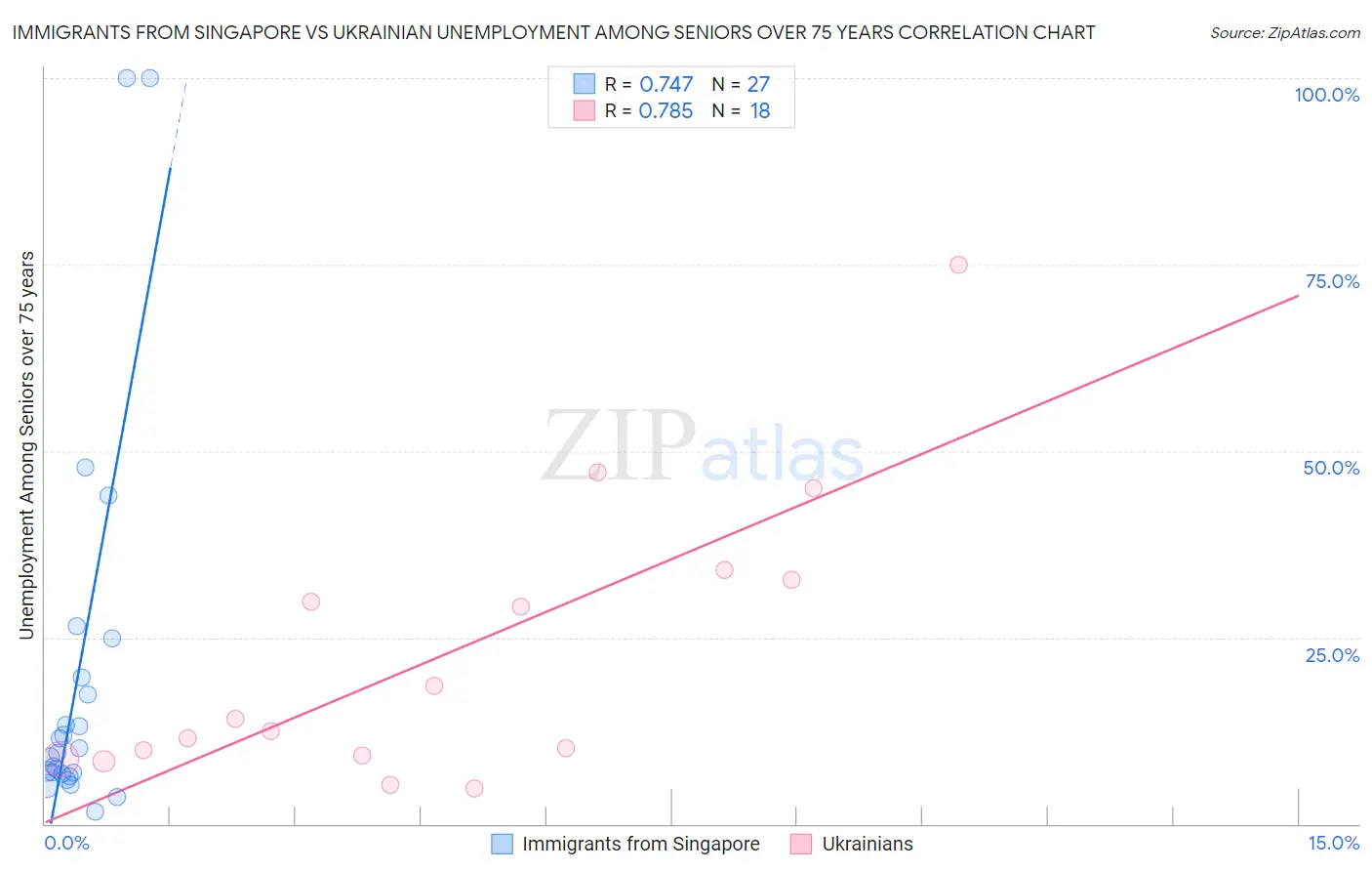Immigrants from Singapore vs Ukrainian Unemployment Among Seniors over 75 years