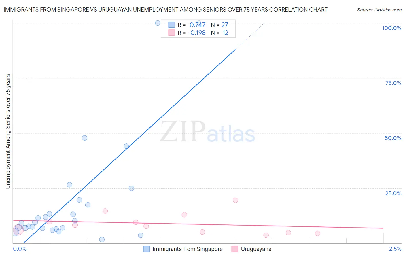 Immigrants from Singapore vs Uruguayan Unemployment Among Seniors over 75 years