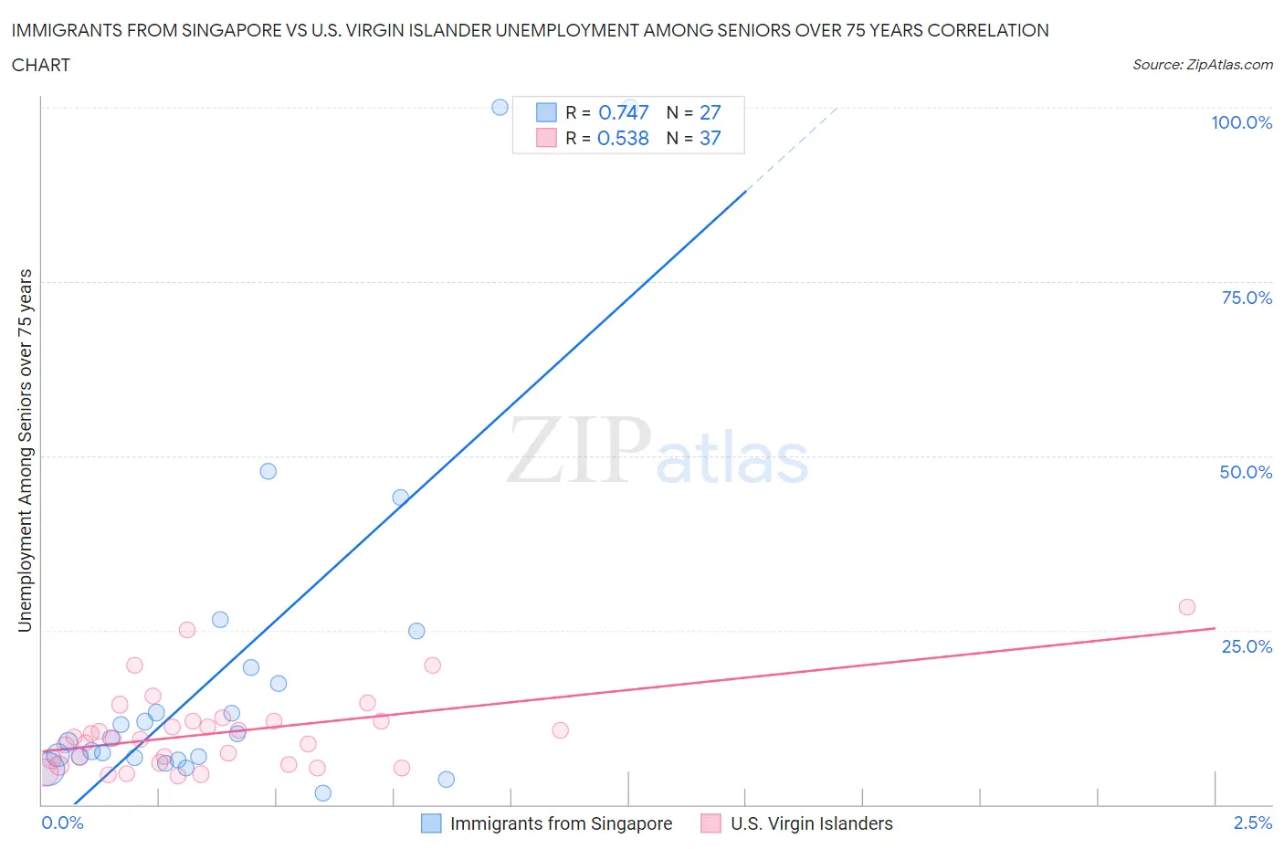 Immigrants from Singapore vs U.S. Virgin Islander Unemployment Among Seniors over 75 years