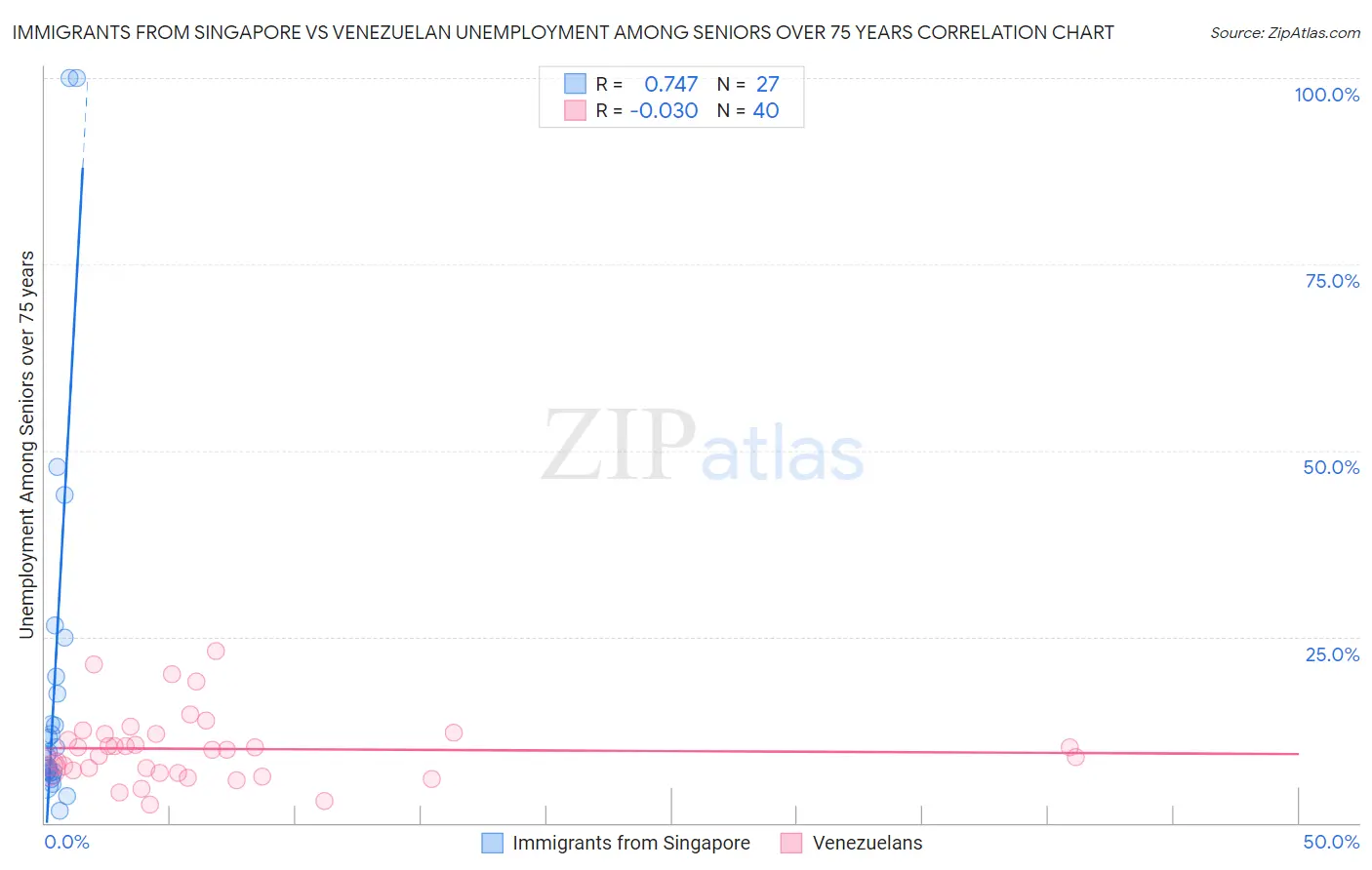 Immigrants from Singapore vs Venezuelan Unemployment Among Seniors over 75 years