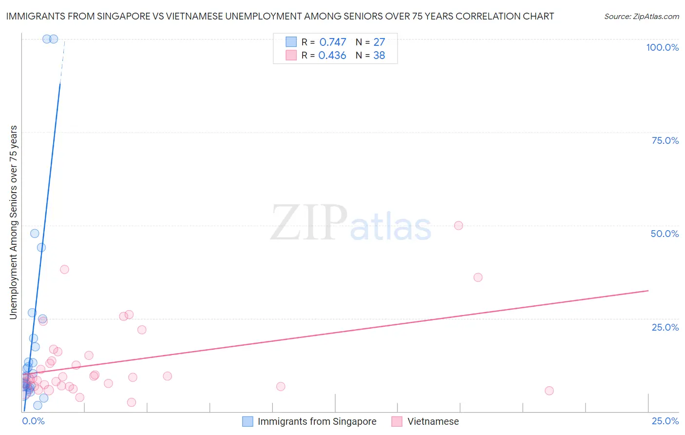 Immigrants from Singapore vs Vietnamese Unemployment Among Seniors over 75 years