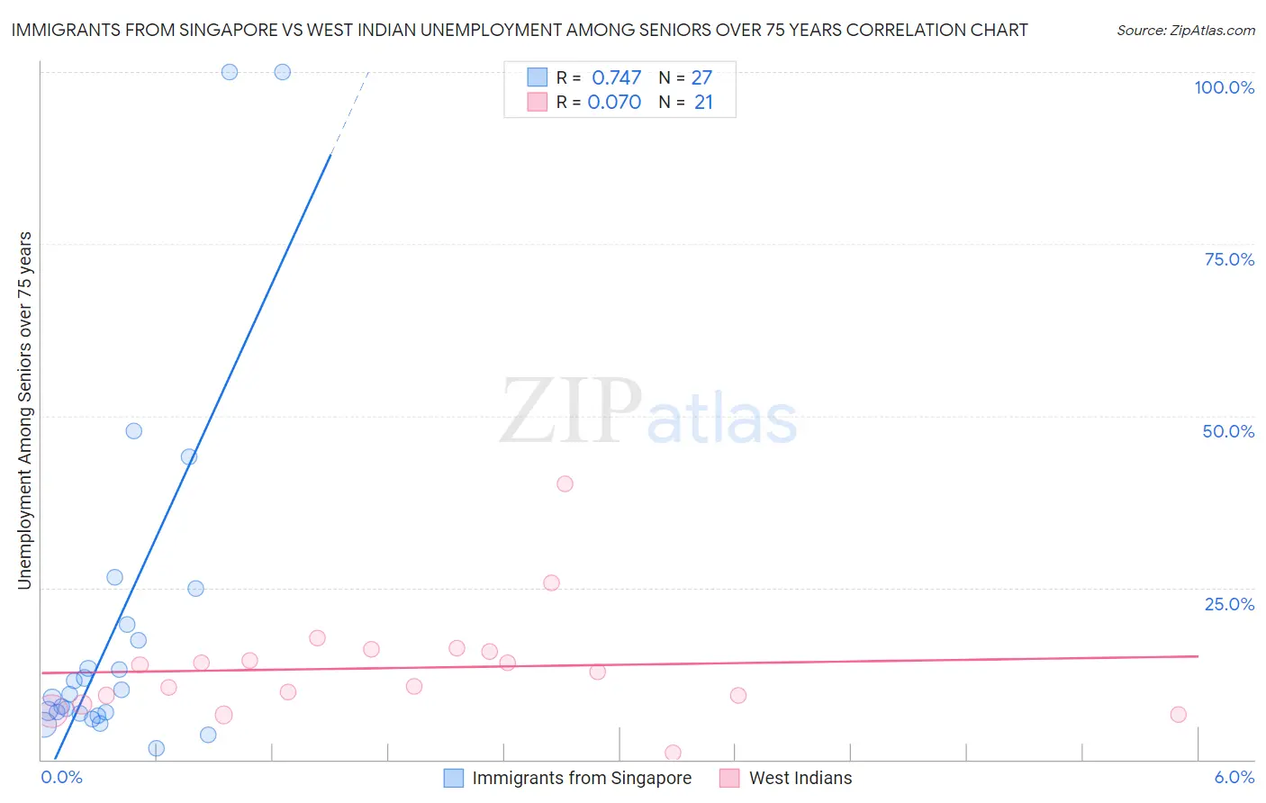 Immigrants from Singapore vs West Indian Unemployment Among Seniors over 75 years