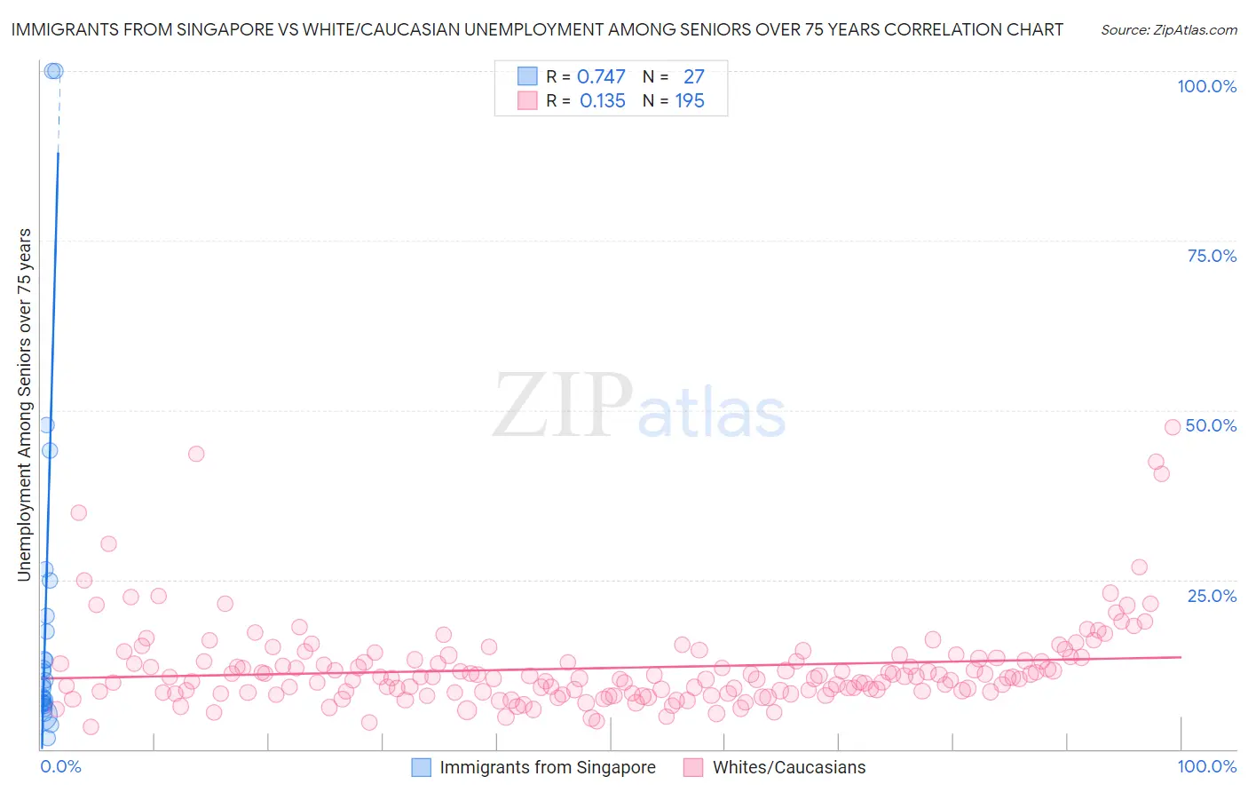 Immigrants from Singapore vs White/Caucasian Unemployment Among Seniors over 75 years
