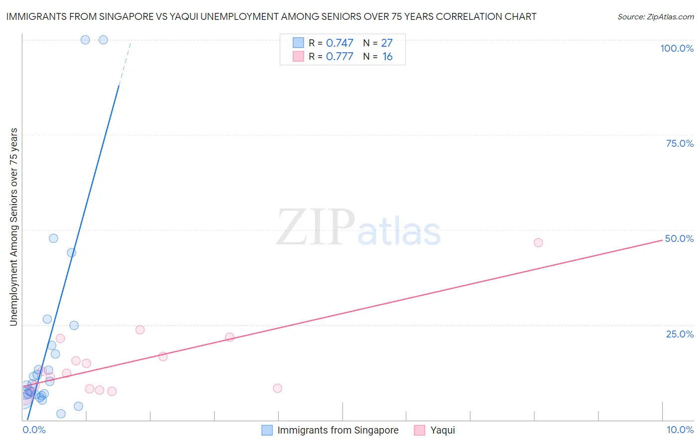 Immigrants from Singapore vs Yaqui Unemployment Among Seniors over 75 years