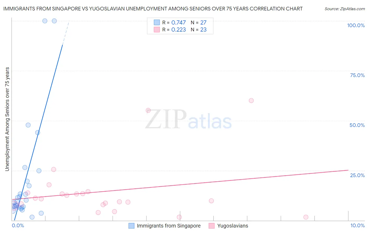 Immigrants from Singapore vs Yugoslavian Unemployment Among Seniors over 75 years