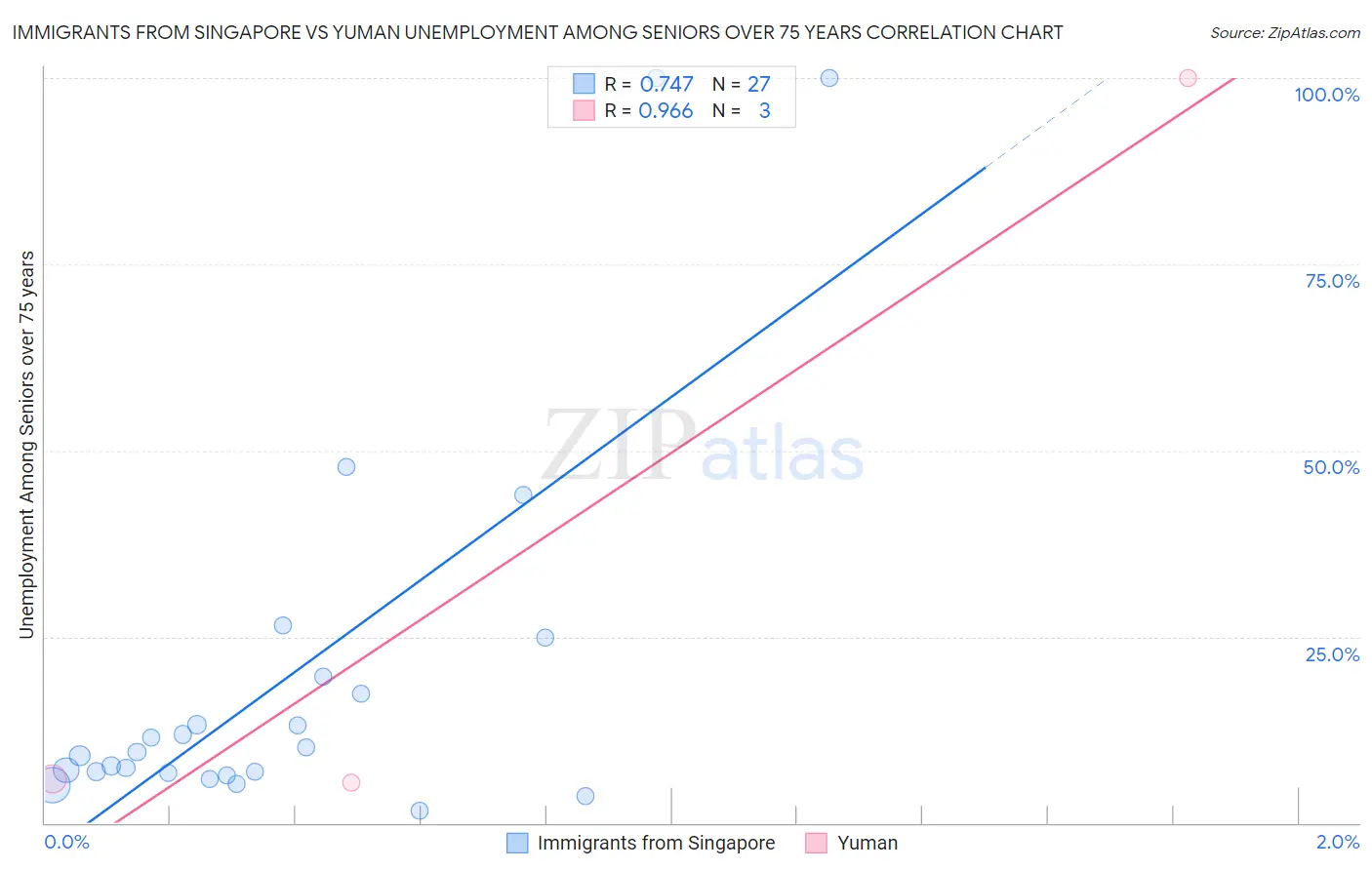 Immigrants from Singapore vs Yuman Unemployment Among Seniors over 75 years