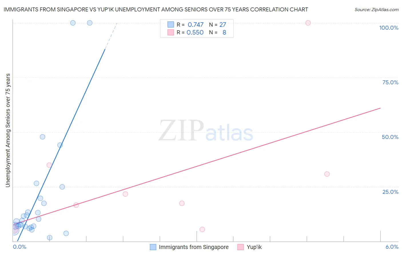 Immigrants from Singapore vs Yup'ik Unemployment Among Seniors over 75 years