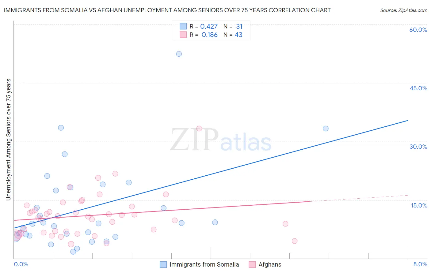 Immigrants from Somalia vs Afghan Unemployment Among Seniors over 75 years