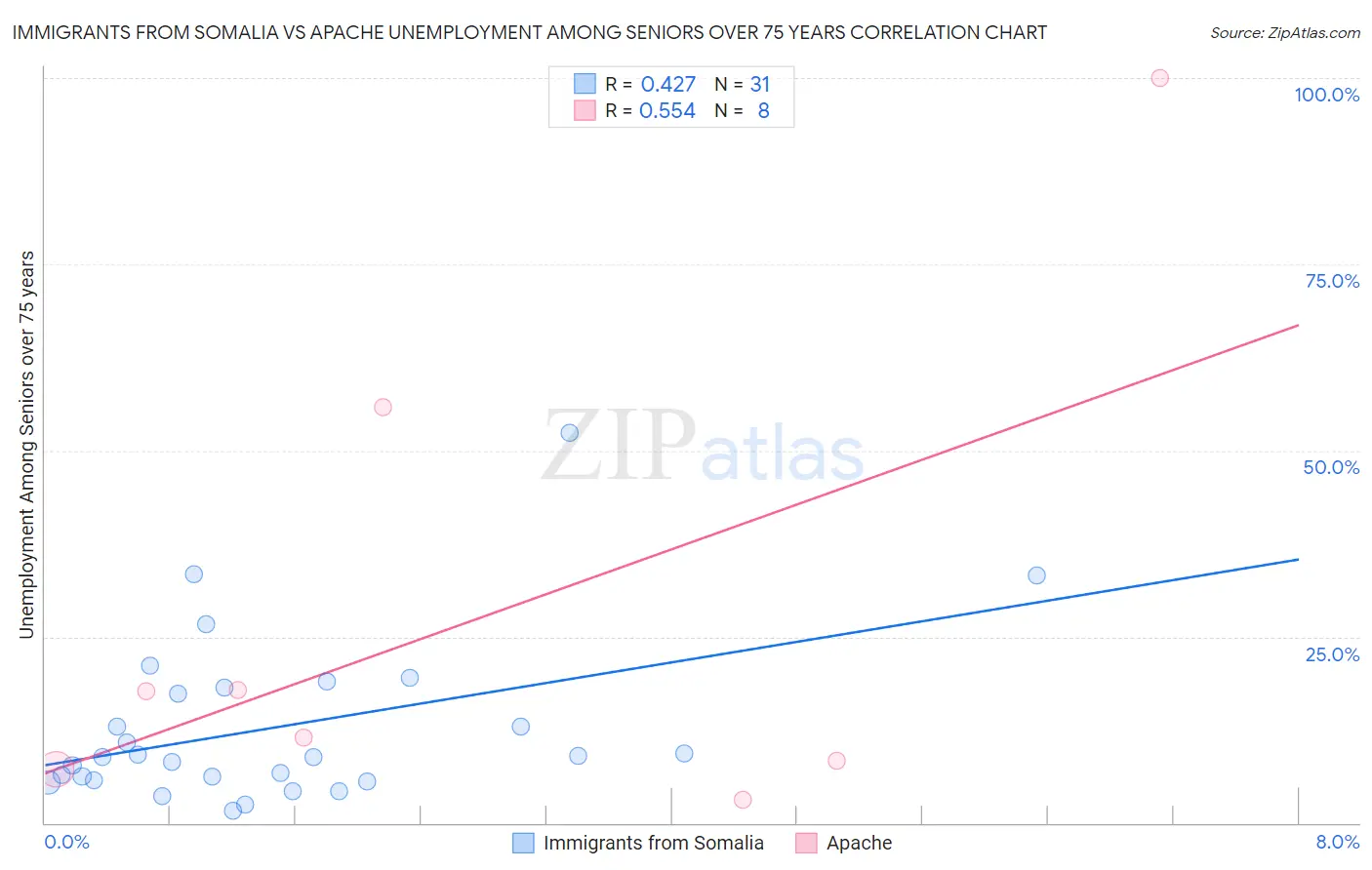 Immigrants from Somalia vs Apache Unemployment Among Seniors over 75 years
